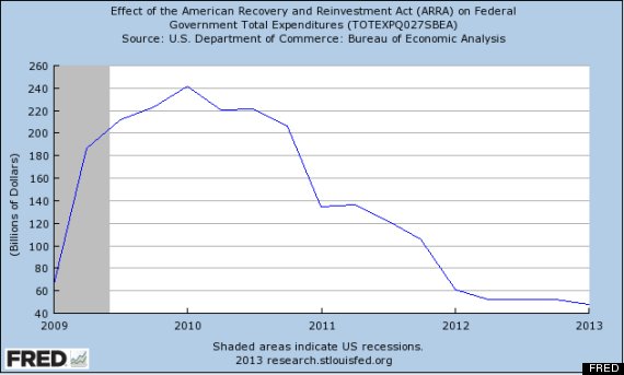 stimulus chart