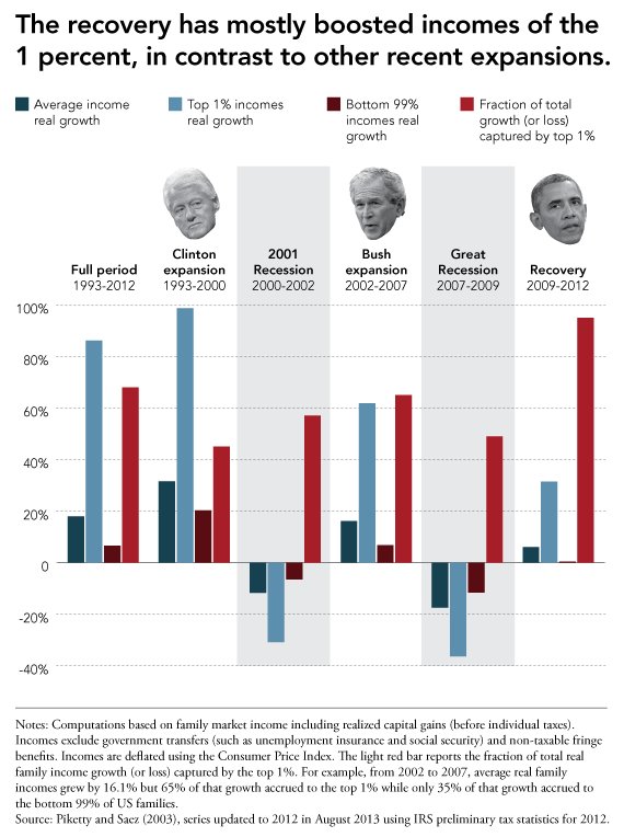 uneven recovery