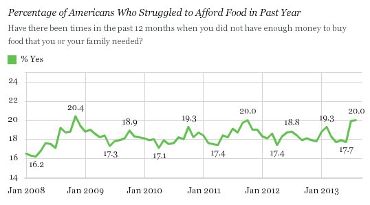 food insecurity