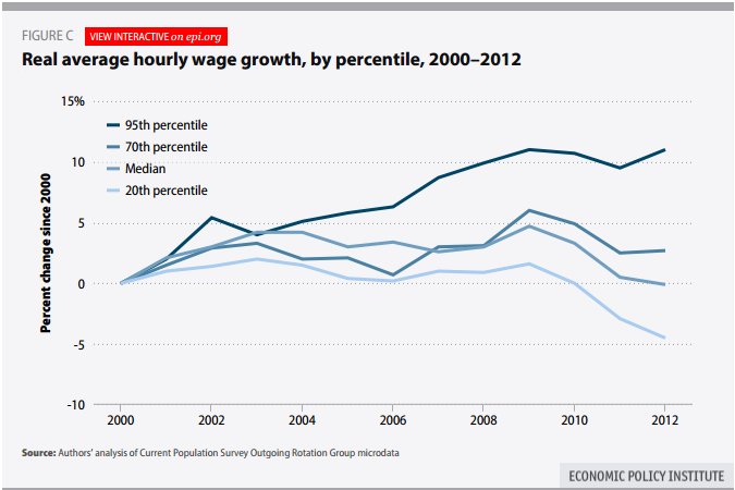 wage growth