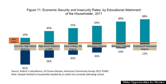 insecurity by education
