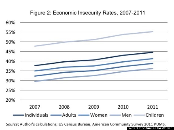 economic insecurity rate