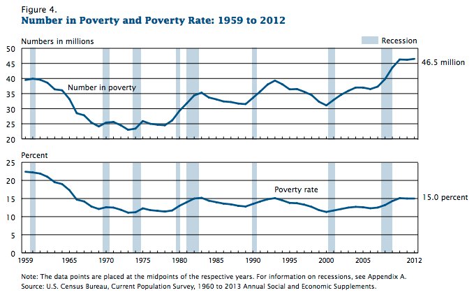 American Poverty Chart