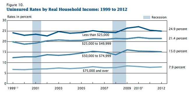 American Poverty Chart