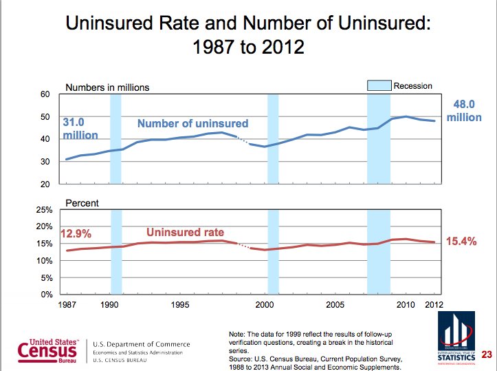 census uninsured 2012