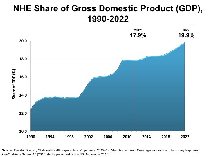 health care spending