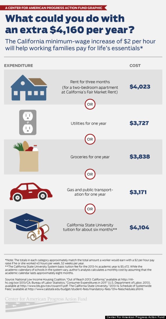 california minimum wage