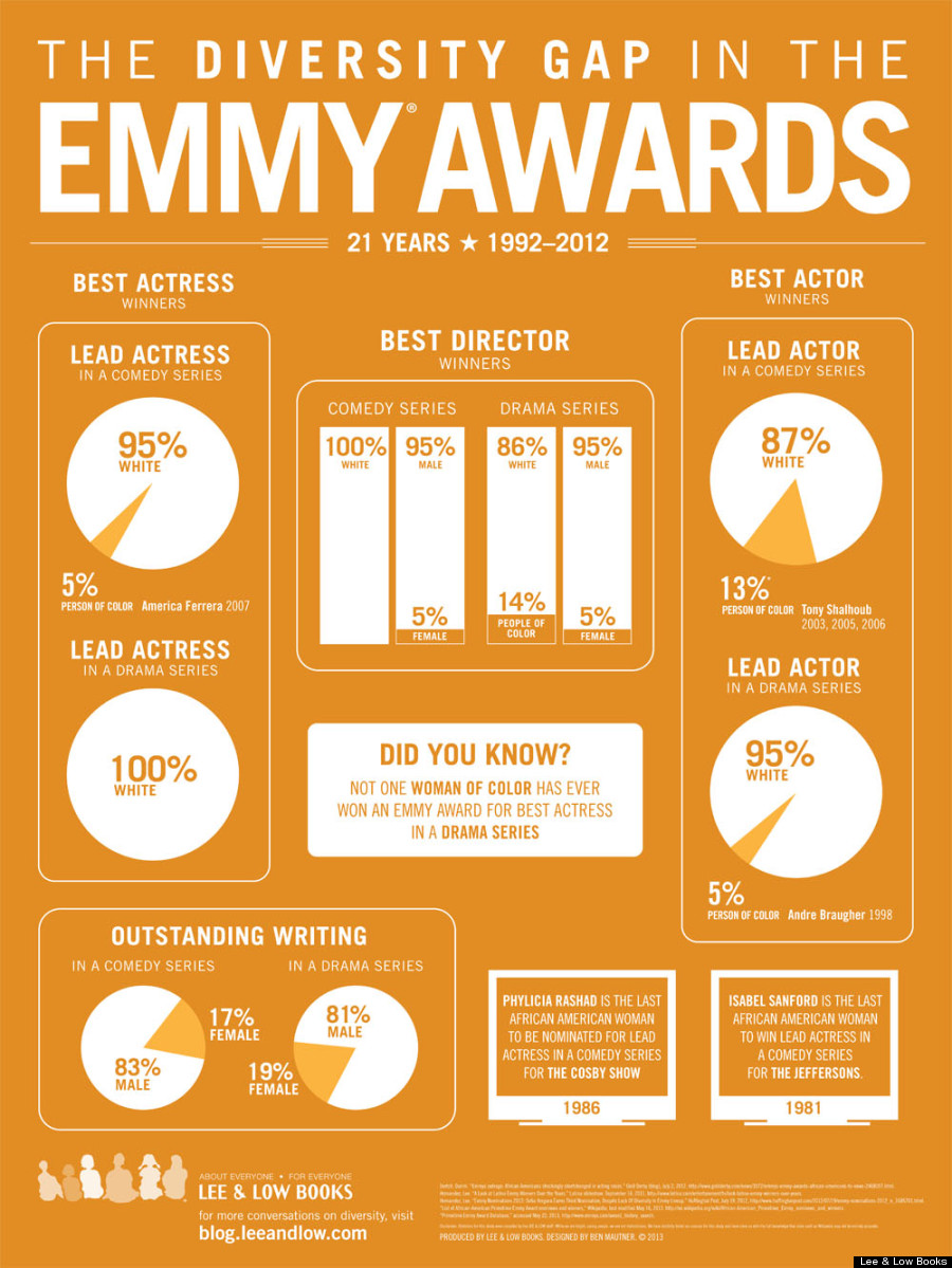 emmy awards infographic