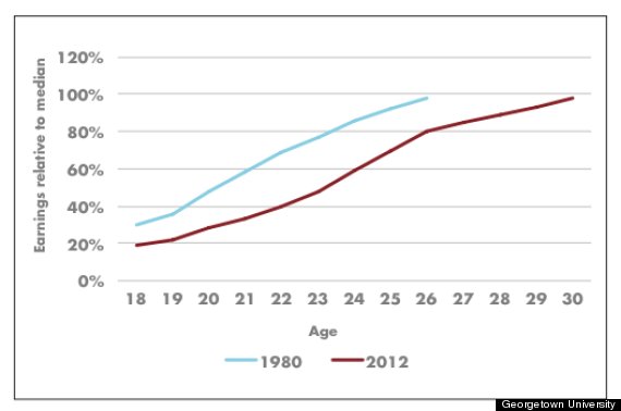 young adults wages