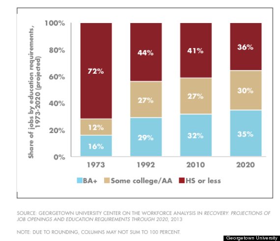 jobs degrees