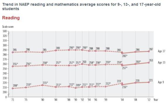 naep reading scores