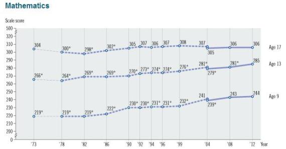 naep math scores