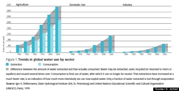 global water use