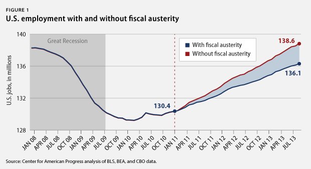 employment without fiscal austerity