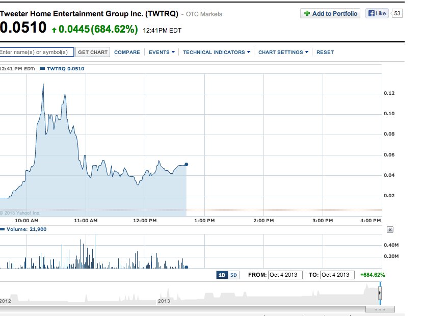 Investors So Desperate For Twitter Ipo They Re Buying The Wrong Stock Update Huffpost