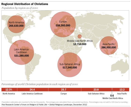 christians