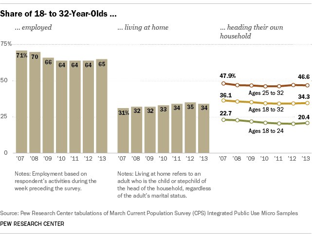 young people living at home