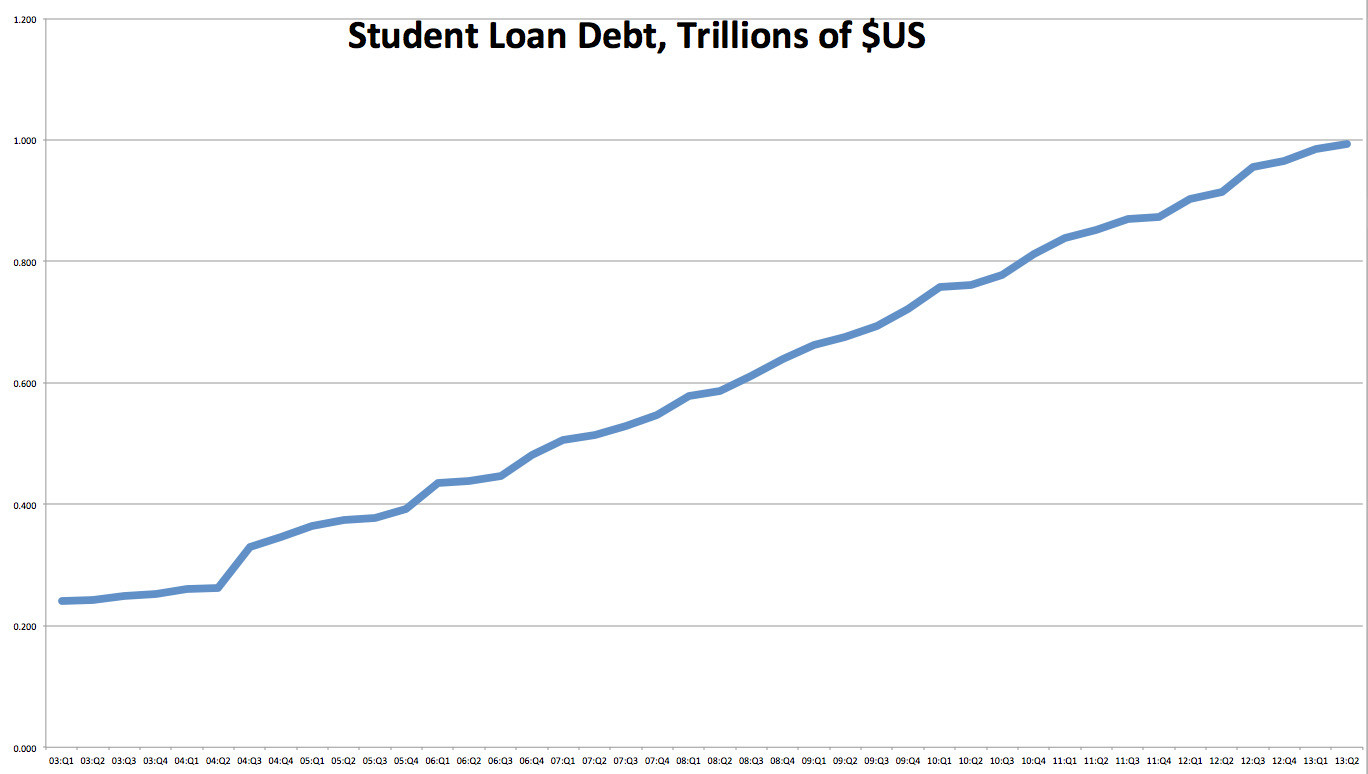 student loan debt