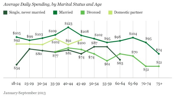 marriage helps economy