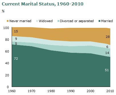 marriage decline