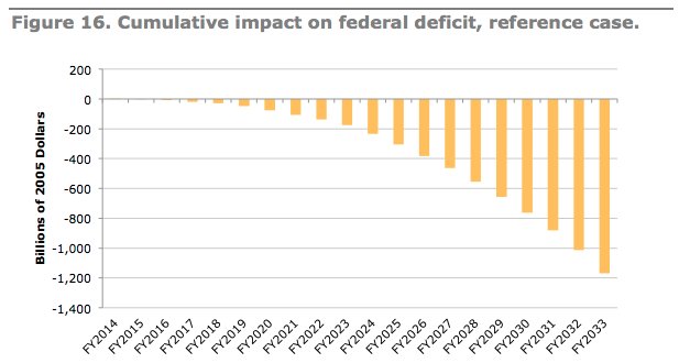 immigration deficit