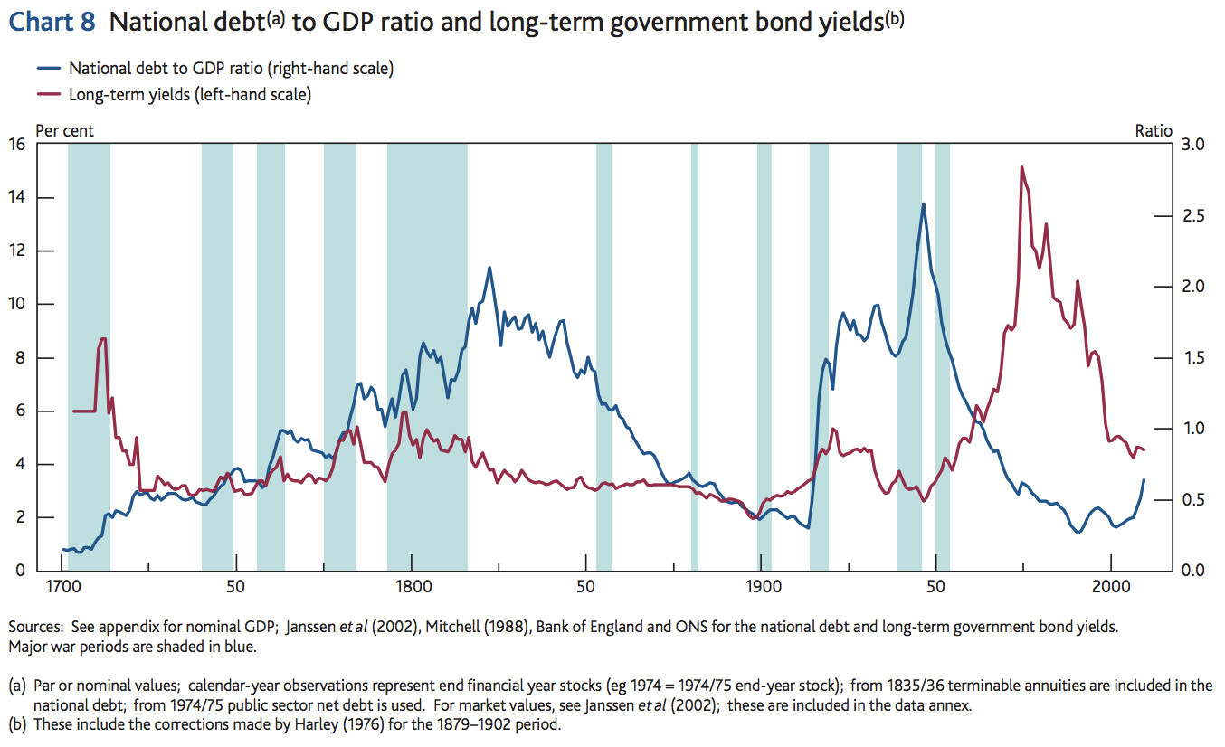 United States Debt Burden Chart