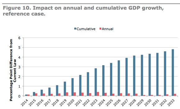 gdp growth