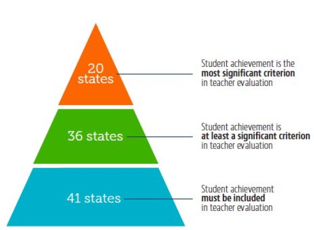 teacher evaluations