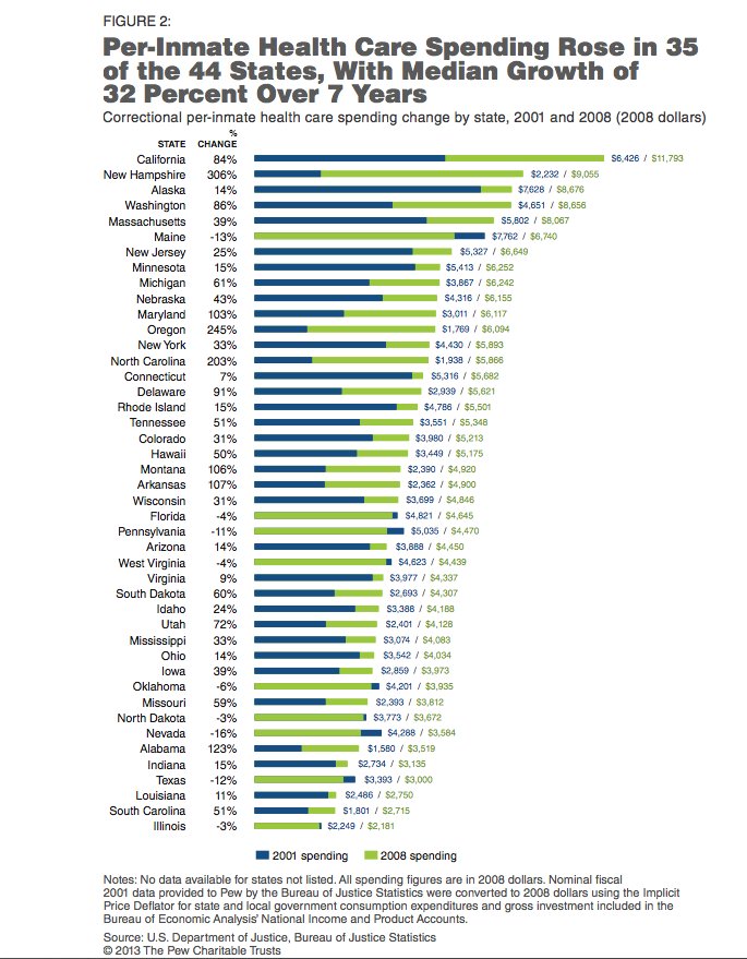 pew health care costs