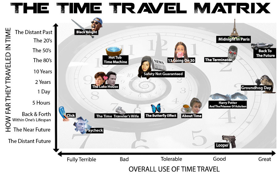 travel in time example