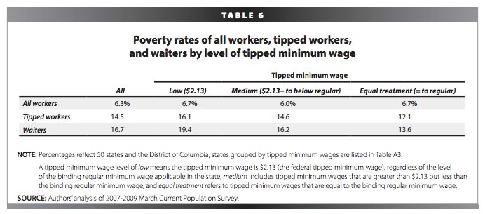 poverty rates