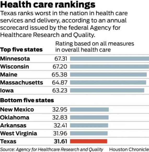 texas health care fed ranking