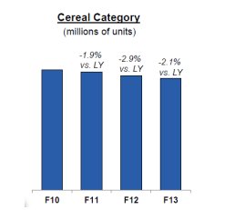 cereal category
