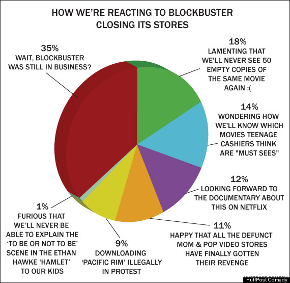 how were reacting to blockbuster