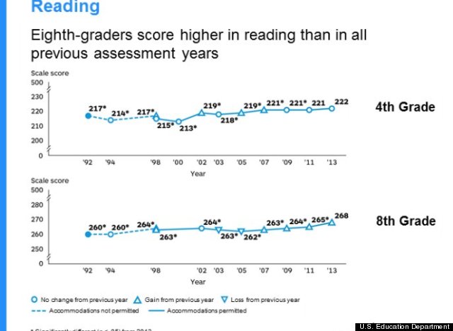 naep reading trends