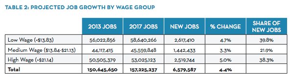 middle class jobs