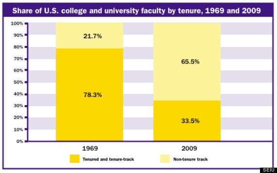 https://i.huffpost.com/gen/1456172/thumbs/o-ADJUNCT-FACULTY-570.jpg?1