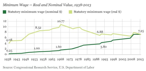 real wage