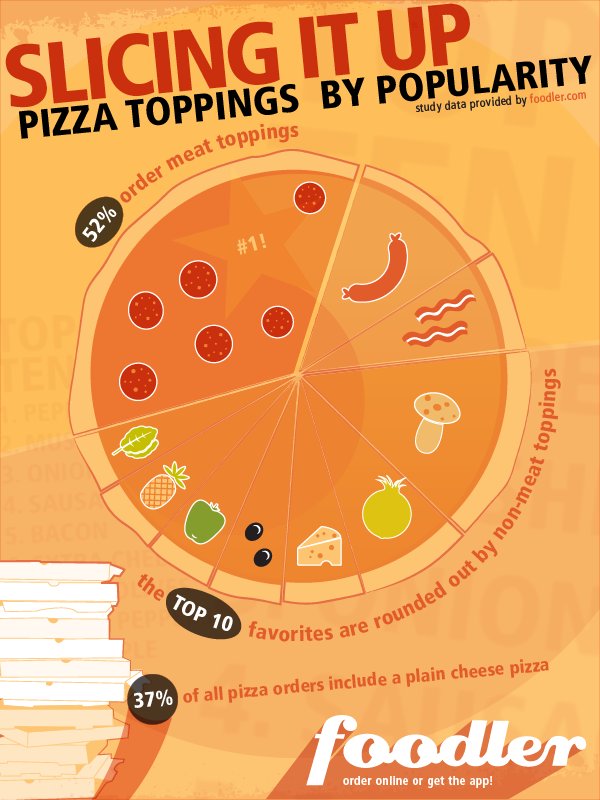 The Top 10 Most Popular Pizza Toppings (INFOGRAPHIC) HuffPost