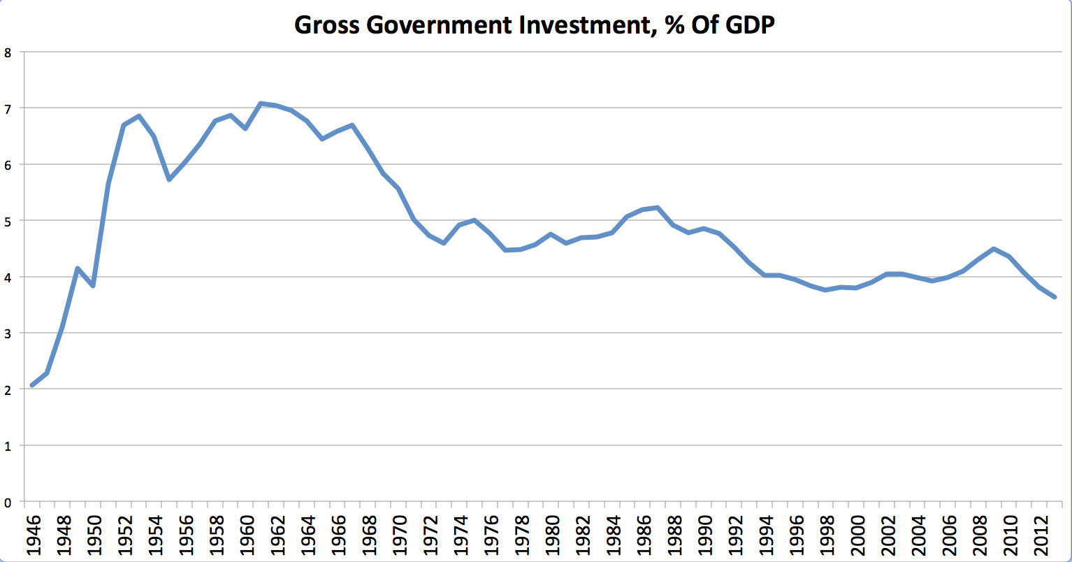 gross government investment