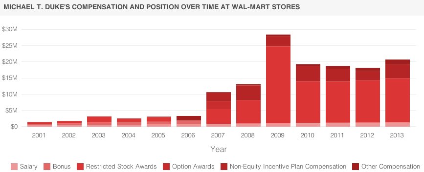 Walmart CEO&#039;s Retirement Plan 6,200 Times Bigger Than Workers&#039; Plans: Study | HuffPost