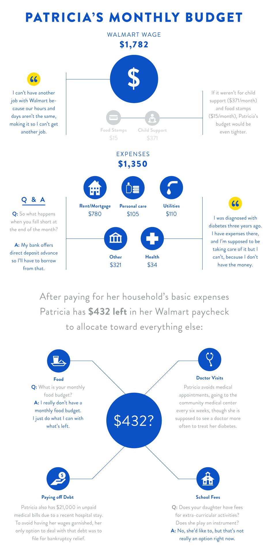 This Is What A Walmart Worker's Budget Looks Like 