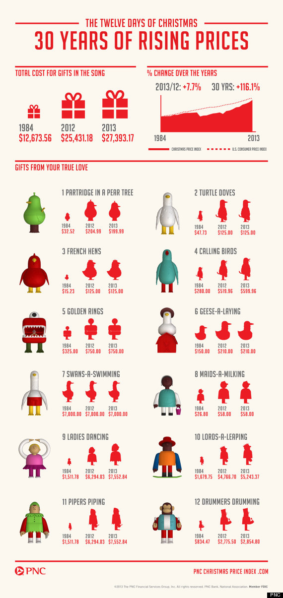 Here's How Much It Would Cost To Buy Everything From 'The 12 Days Of