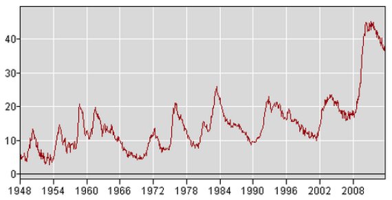 long term percentage