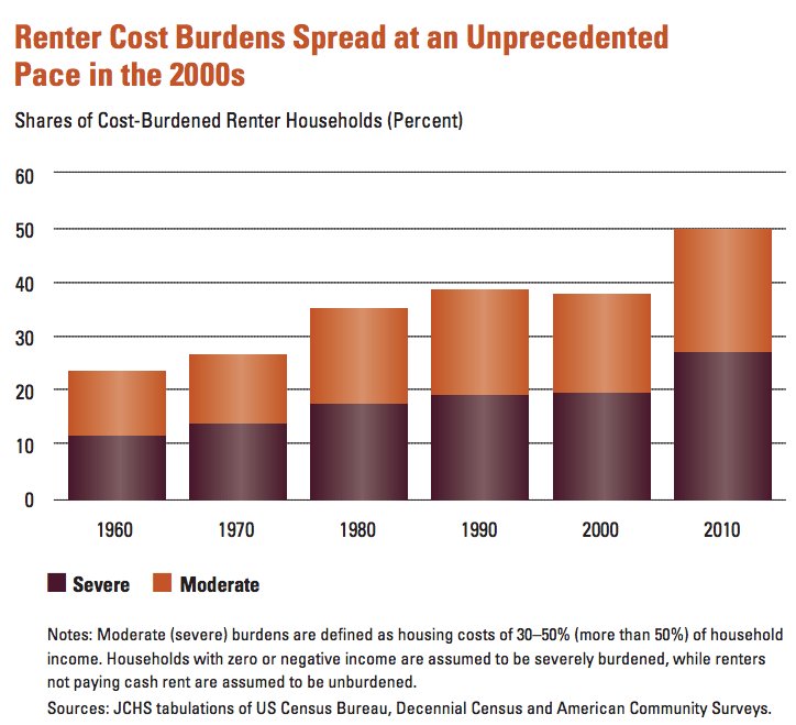 The Rent Is Too Damn High, In 1 Chart HuffPost Impact