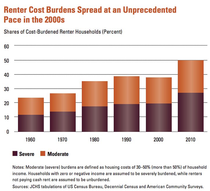 Cost of rent.