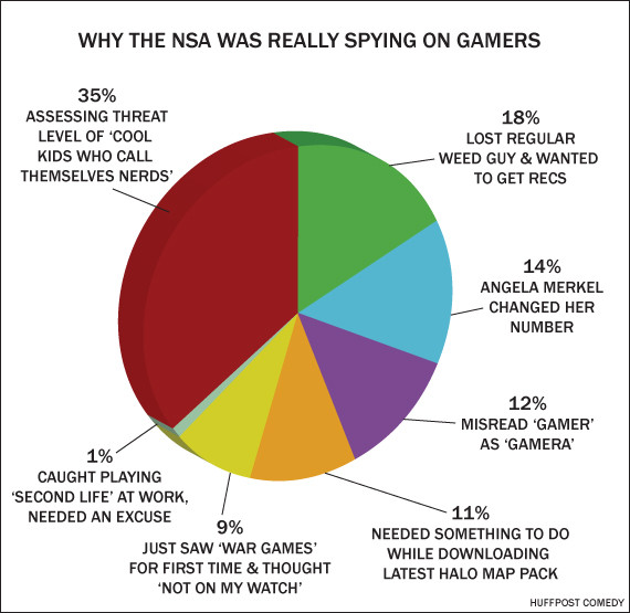 nsa spying gamers