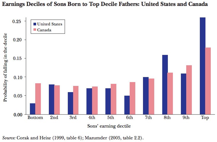 American Charts