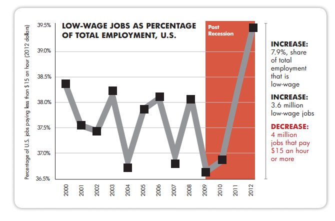 low wage joba