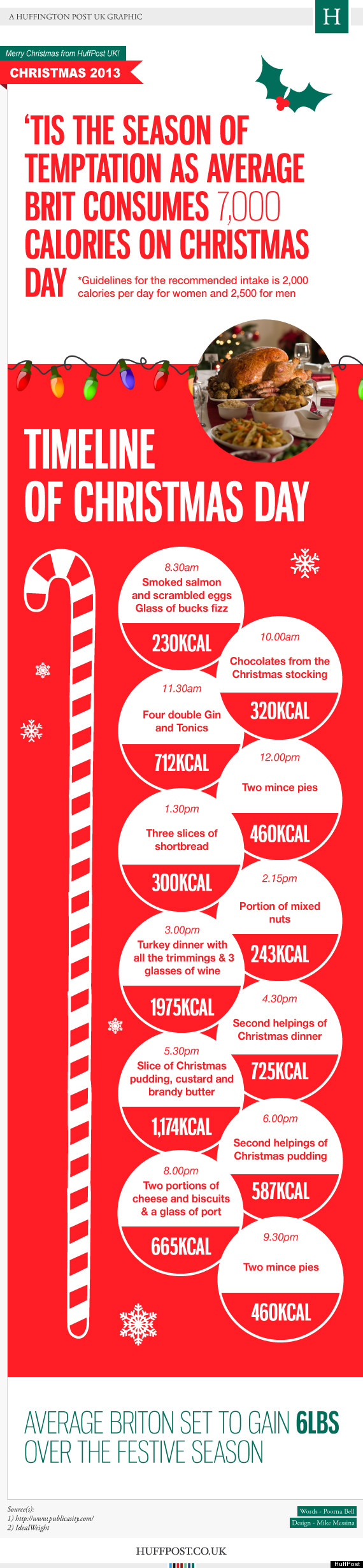 Christmas Day Timeline: How Many Calories You Consume From Morning To ...